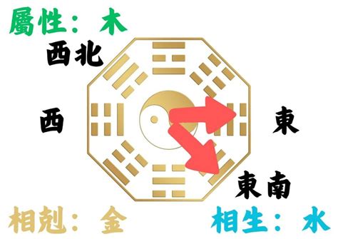 房子 座向|如何判別房子座向以及五行屬性